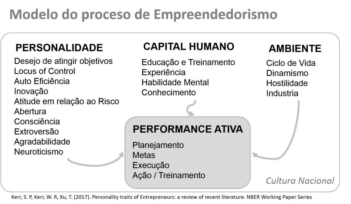 Modelo Empreendedor