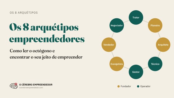 Os 8 arquétipos empreendedores dispostos no octógono: Trator, Pioneiro, Arquiteto, Técnico, Gestor, Evangelista, Vendedor e Negociador, com Fundadores em dourado e Operadores em verde.