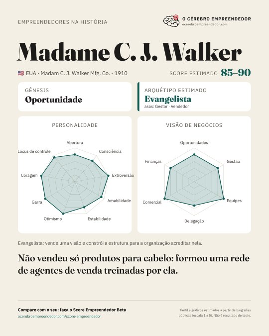Ficha de Madam C. J. Walker: arquétipo e radares de personalidade e visão de negócios, com a faixa do Score estimado. Perfil estimado a partir de biografias públicas.