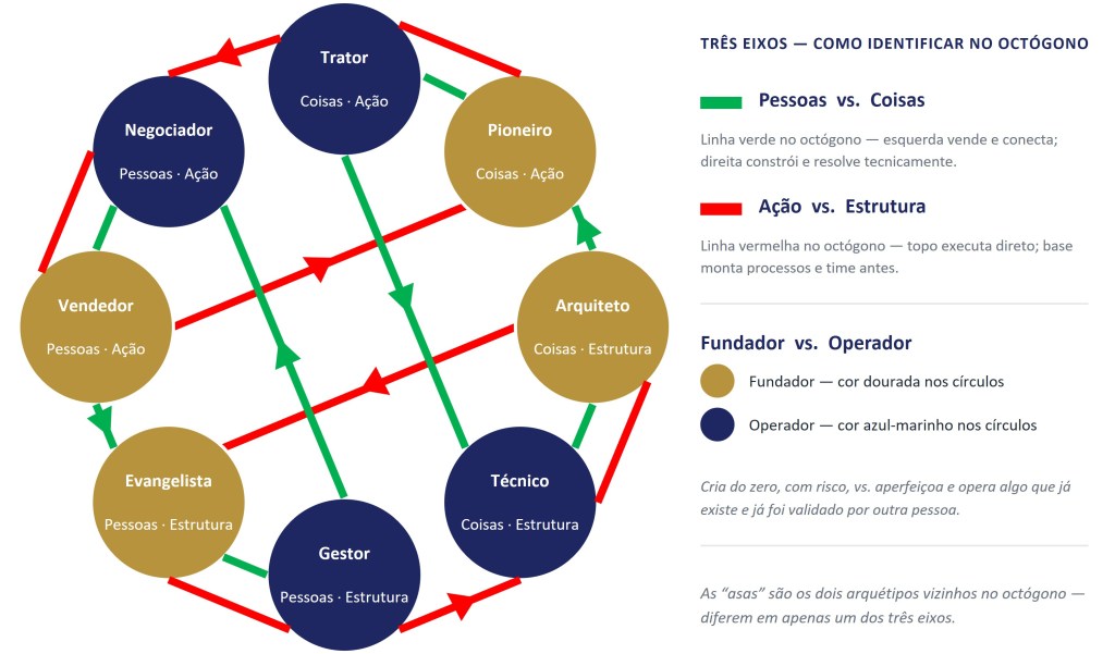 Octógono com os oito arquétipos empreendedores: Trator, Pioneiro, Arquiteto, Técnico, Gestor, Evangelista, Vendedor e Negociador, organizados em três eixos.
